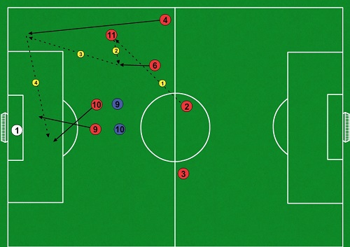 Útočné cvičenie č.1 pri systéme 4-3-3 bez súpera
