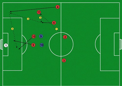 Útočné cvičenie č.1 pri systéme 4-3-3 bez súpera