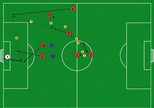 Útočné cvičenie č.2 pri systéme 4-3-3 bez súpera