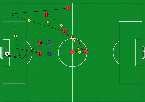 Útočné cvičenie č.2 pri systéme 4-3-3 bez súpera