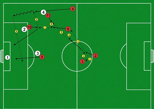 Útočné cvičenie č.2 pri systéme 4-3-3 so súperom