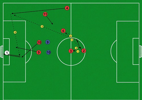 Útočné cvičenie č.3 pri systéme 4-3-3 bez súpera