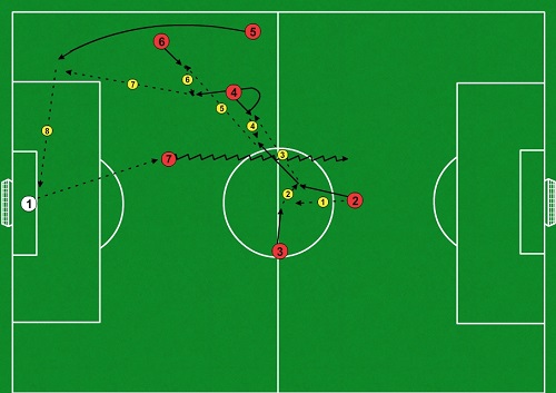 Cvičenie 2 - rozcvička pre systém 4-3-3