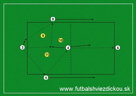 Cvičenie 5 na 3 - prepínanie hry